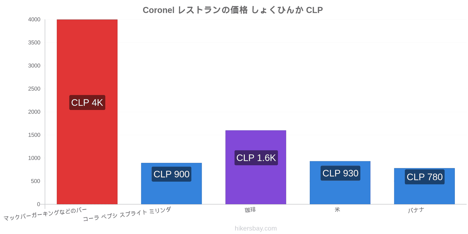 Coronel 価格の変更 hikersbay.com