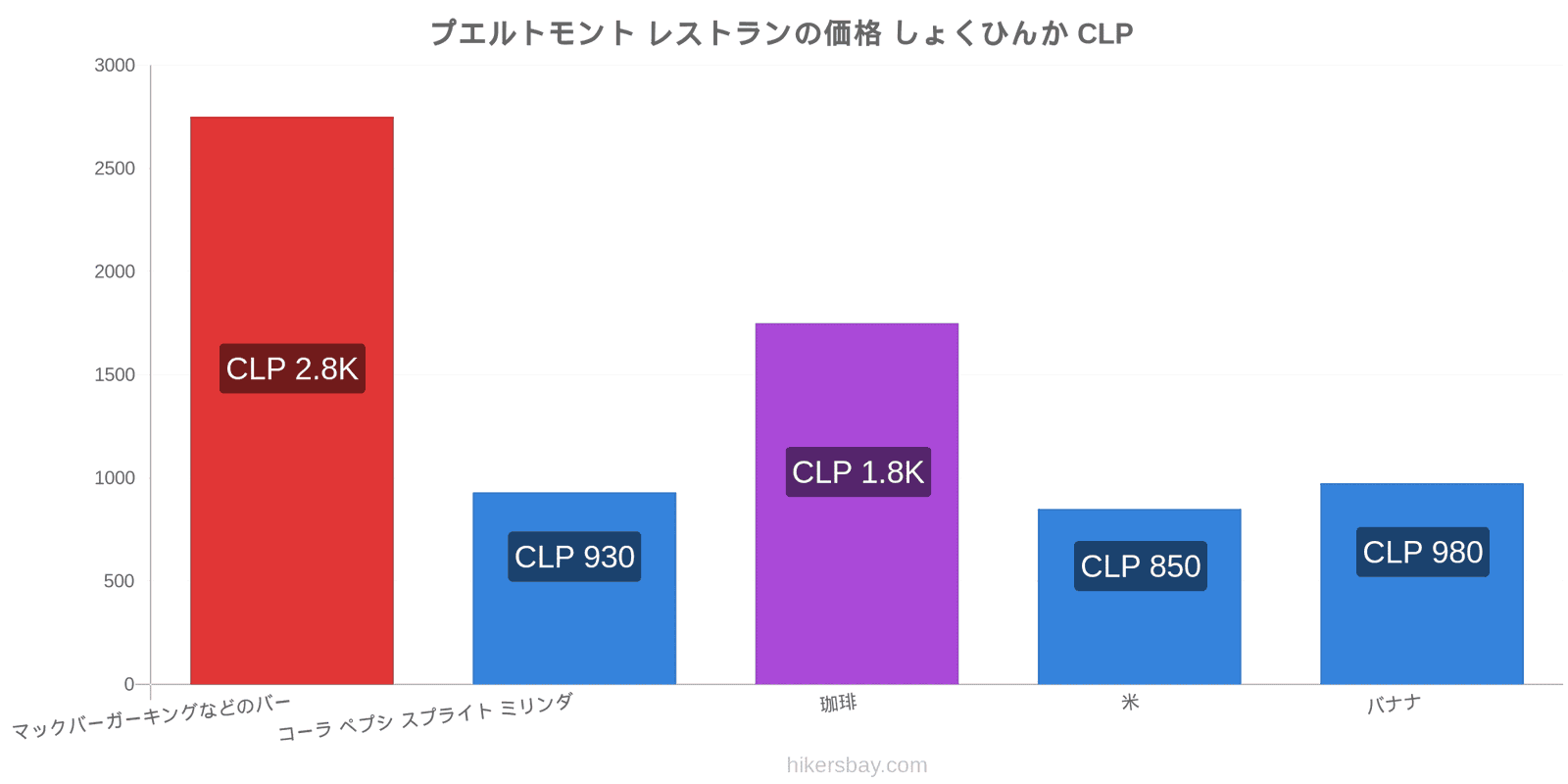 プエルトモント 価格の変更 hikersbay.com