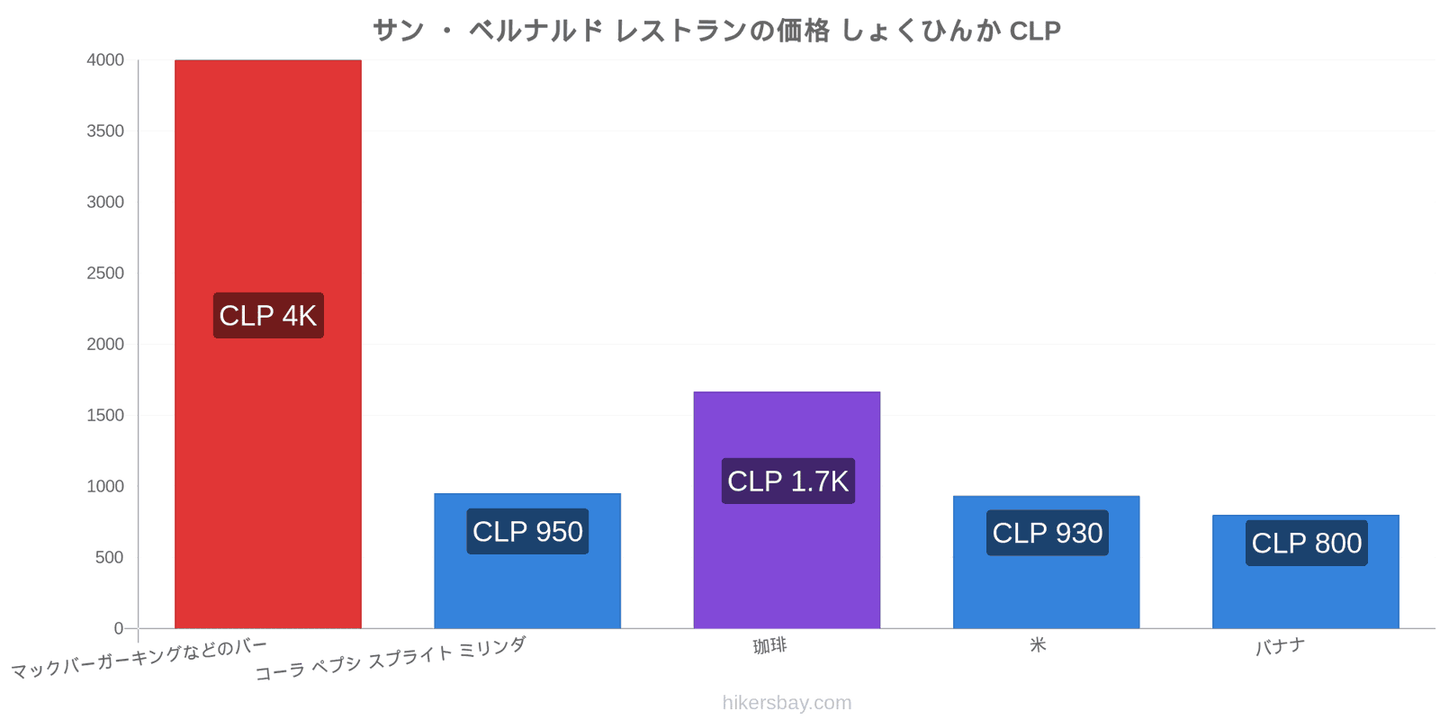 サン ・ ベルナルド 価格の変更 hikersbay.com