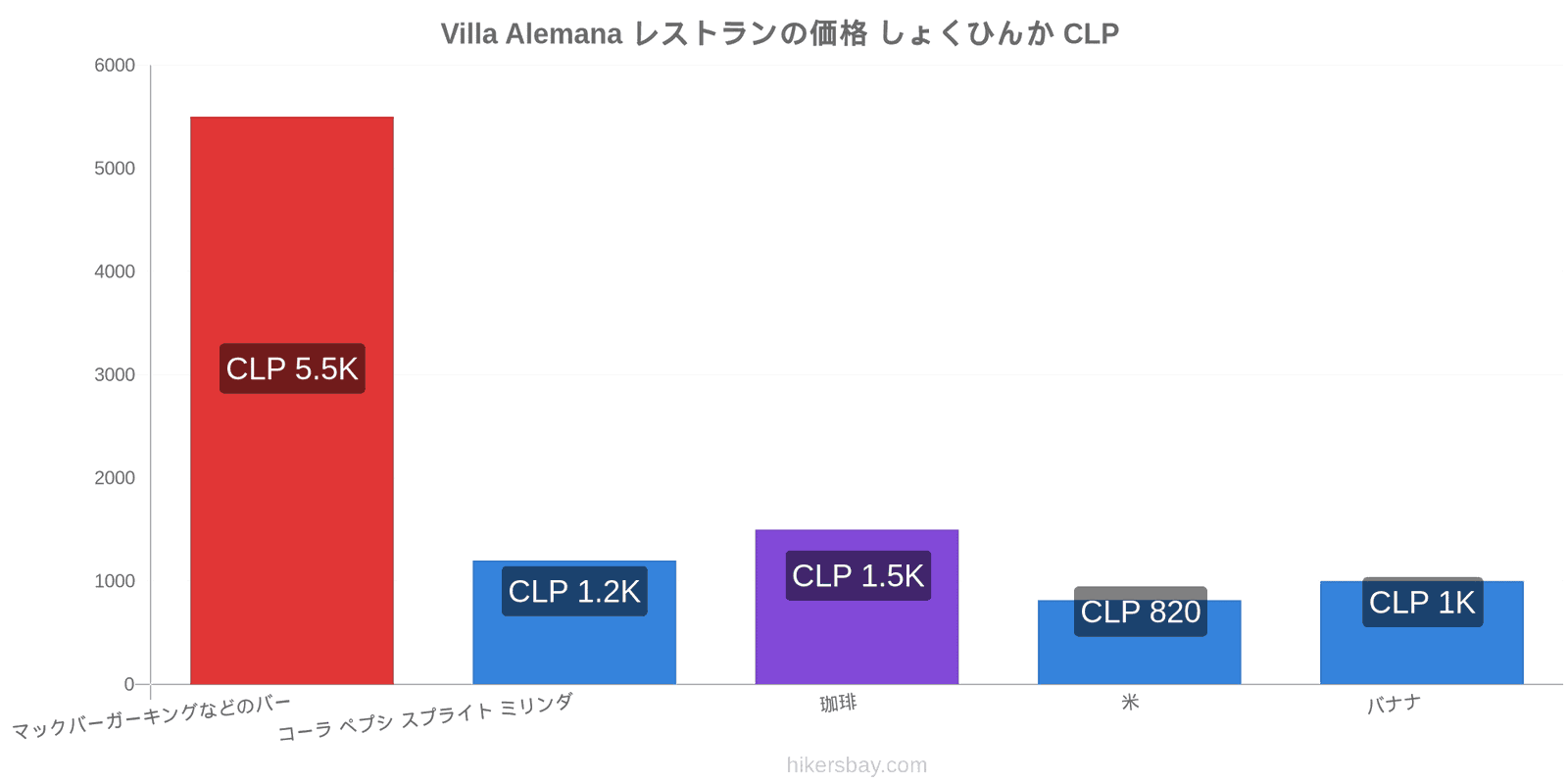 Villa Alemana 価格の変更 hikersbay.com