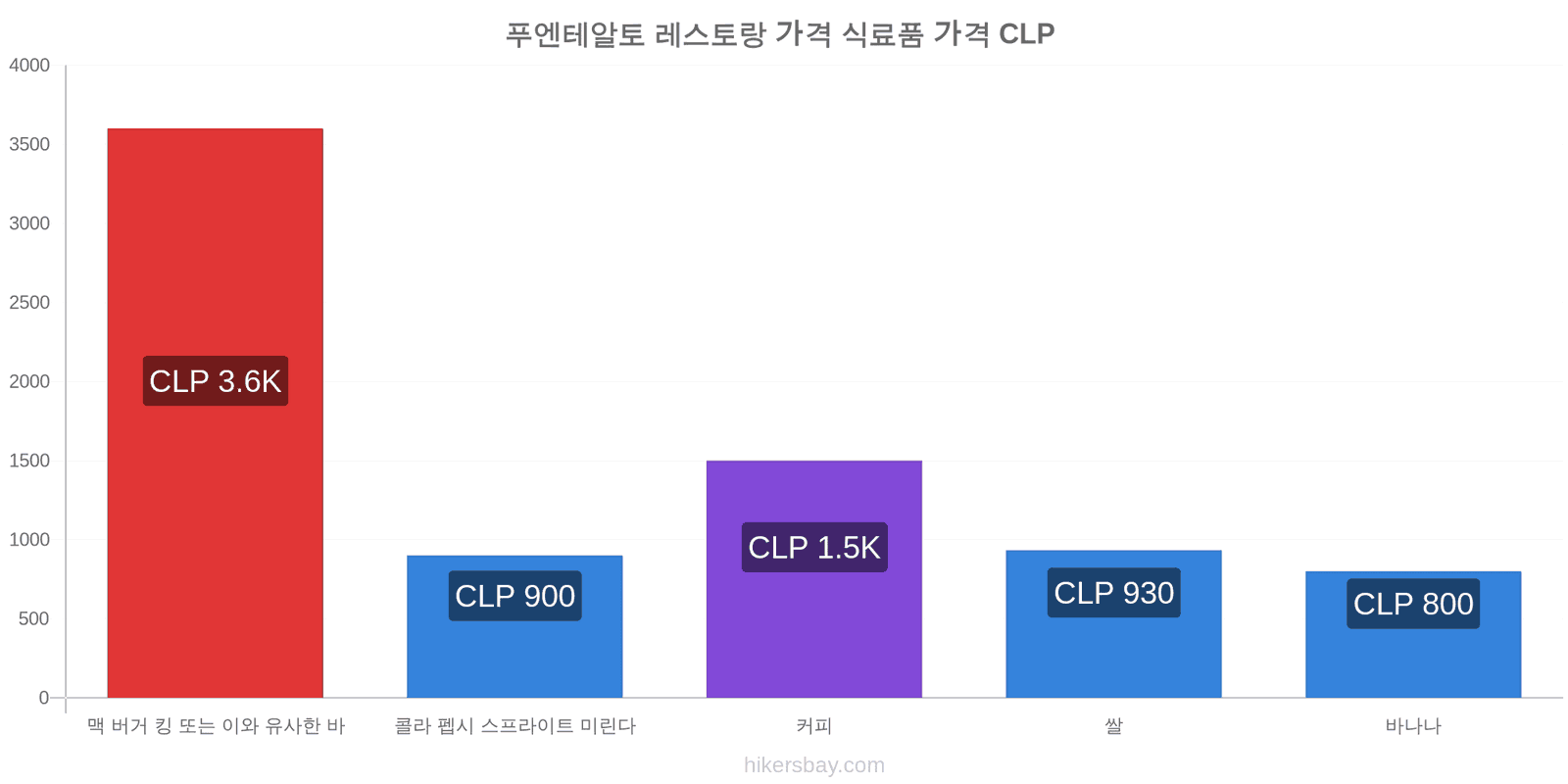 푸엔테알토 가격 변동 hikersbay.com