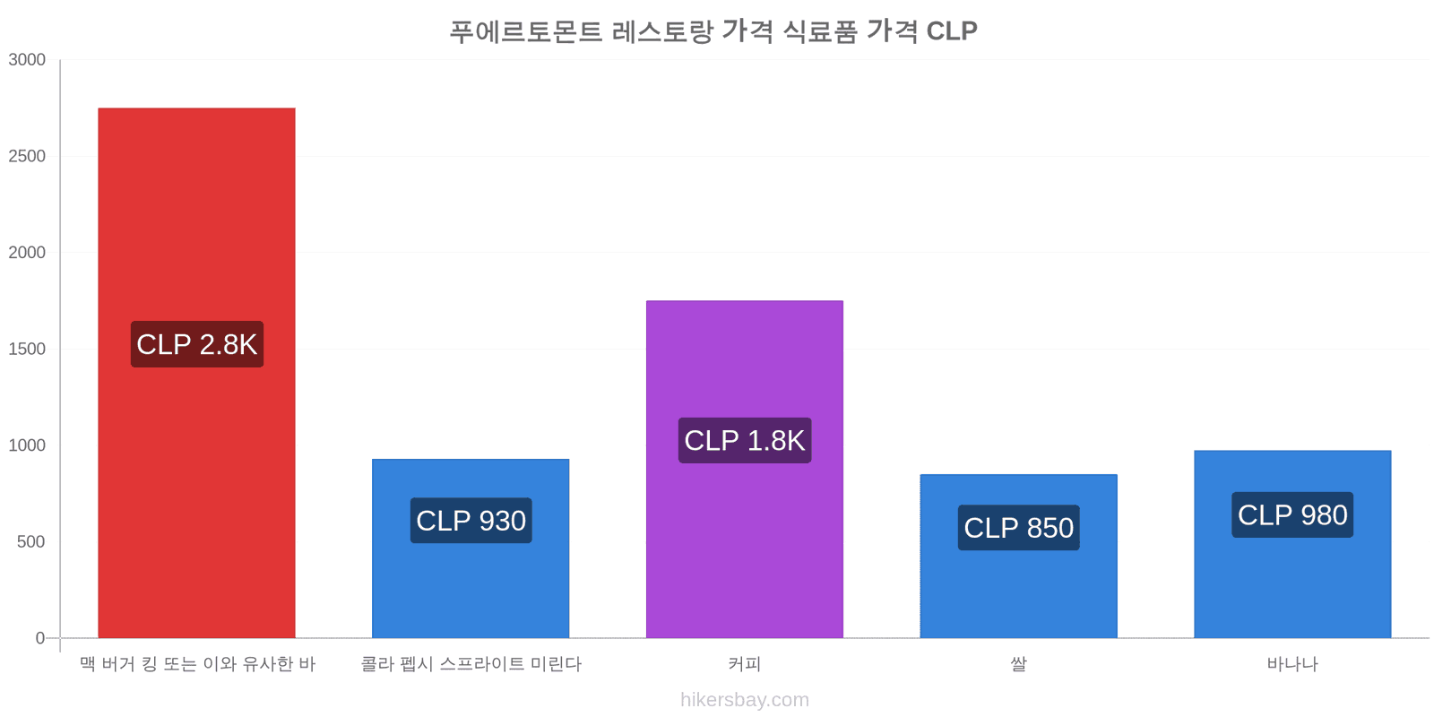 푸에르토몬트 가격 변동 hikersbay.com