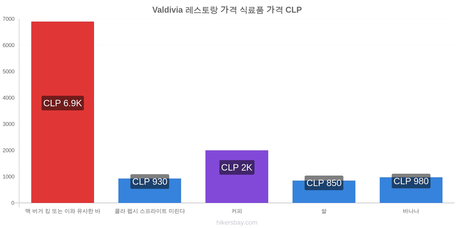 Valdivia 가격 변동 hikersbay.com