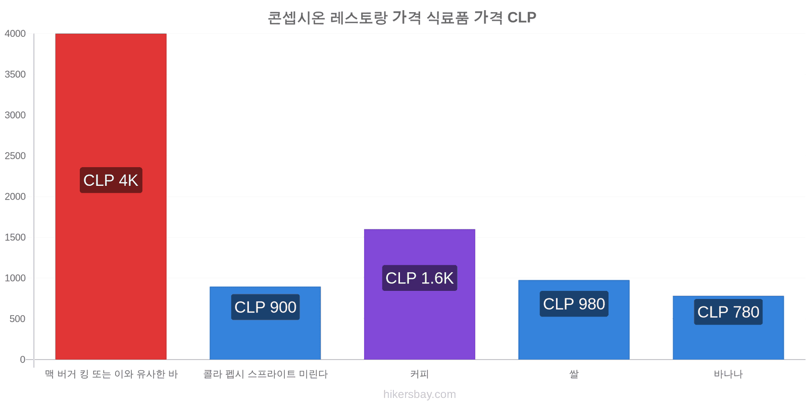 콘셉시온 가격 변동 hikersbay.com