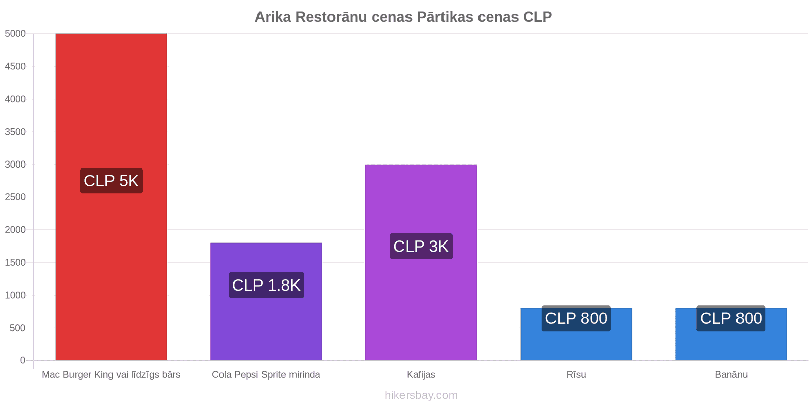 Arika cenu izmaiņas hikersbay.com