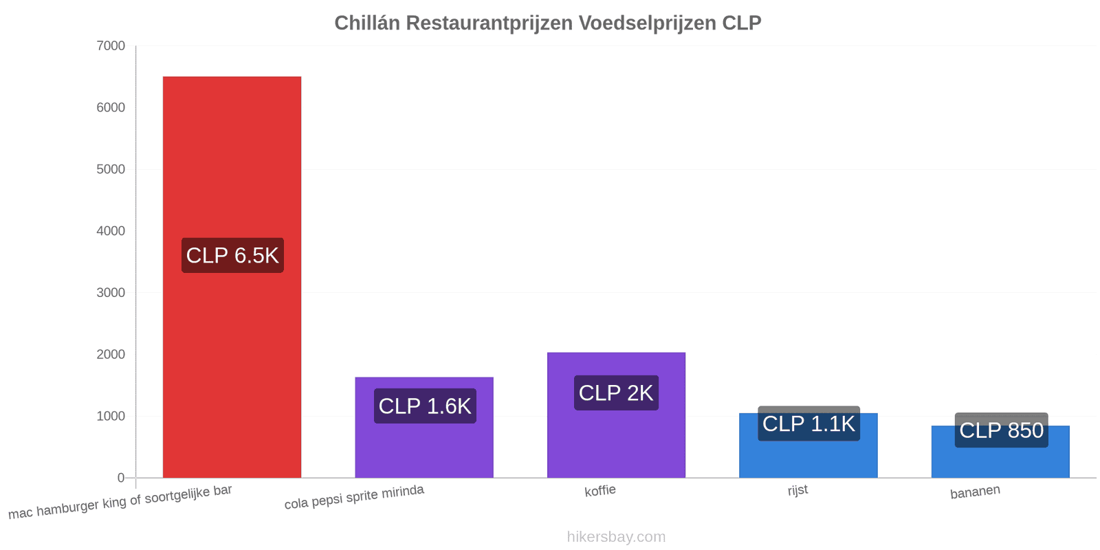 Chillán prijswijzigingen hikersbay.com