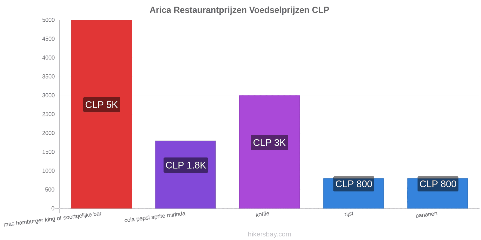 Arica prijswijzigingen hikersbay.com