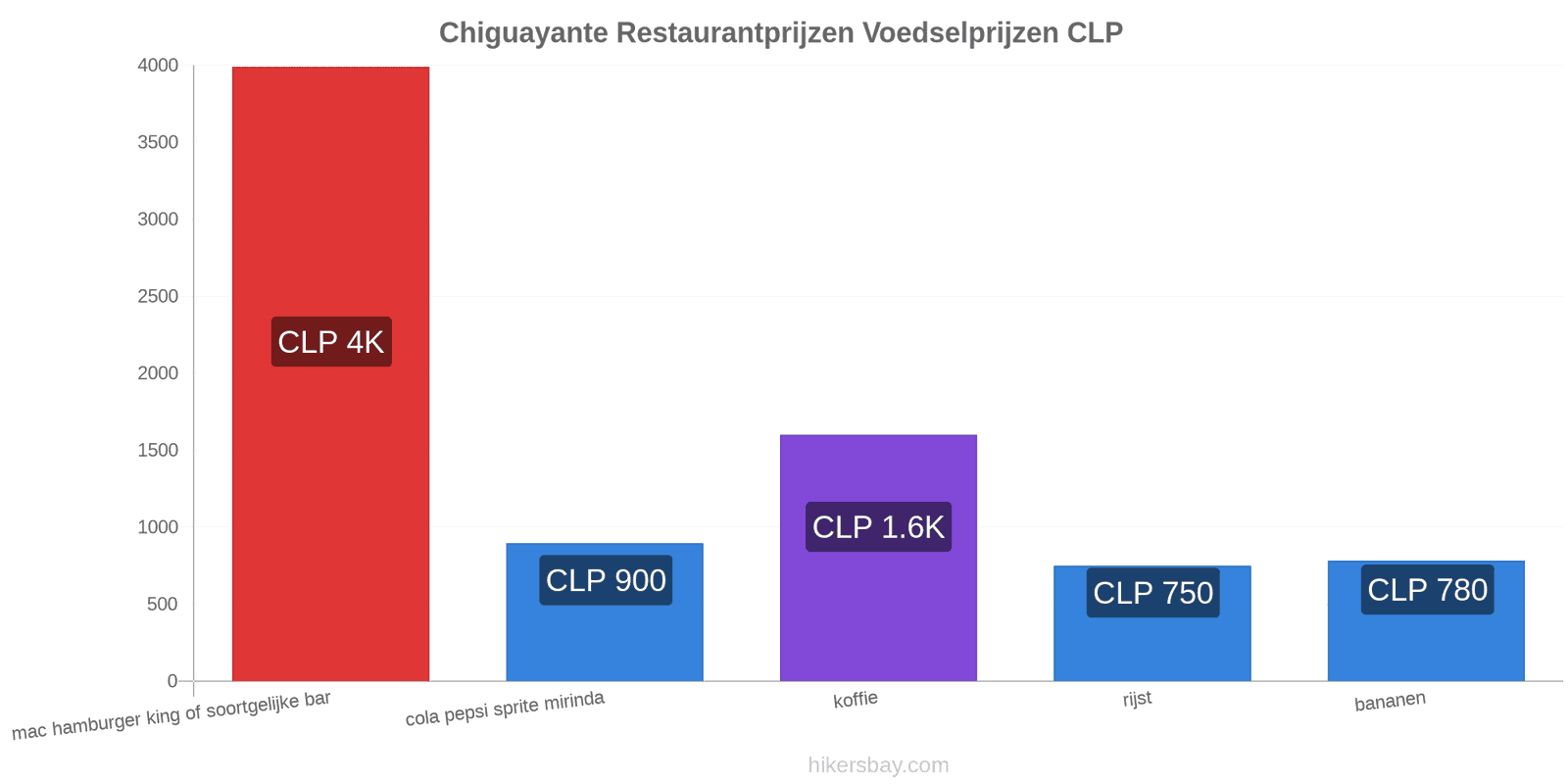 Chiguayante prijswijzigingen hikersbay.com