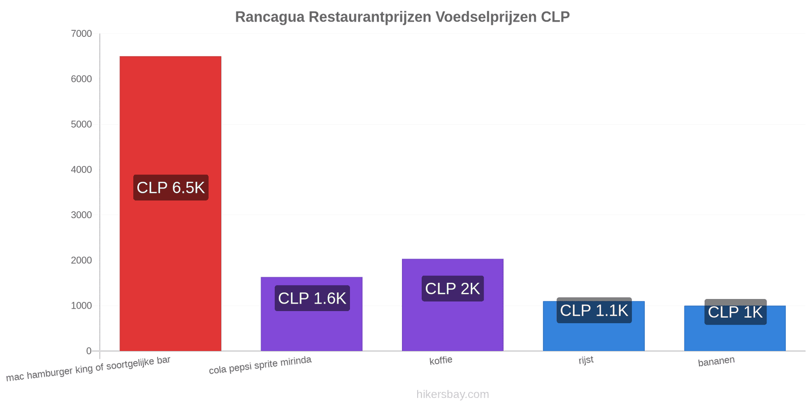 Rancagua prijswijzigingen hikersbay.com