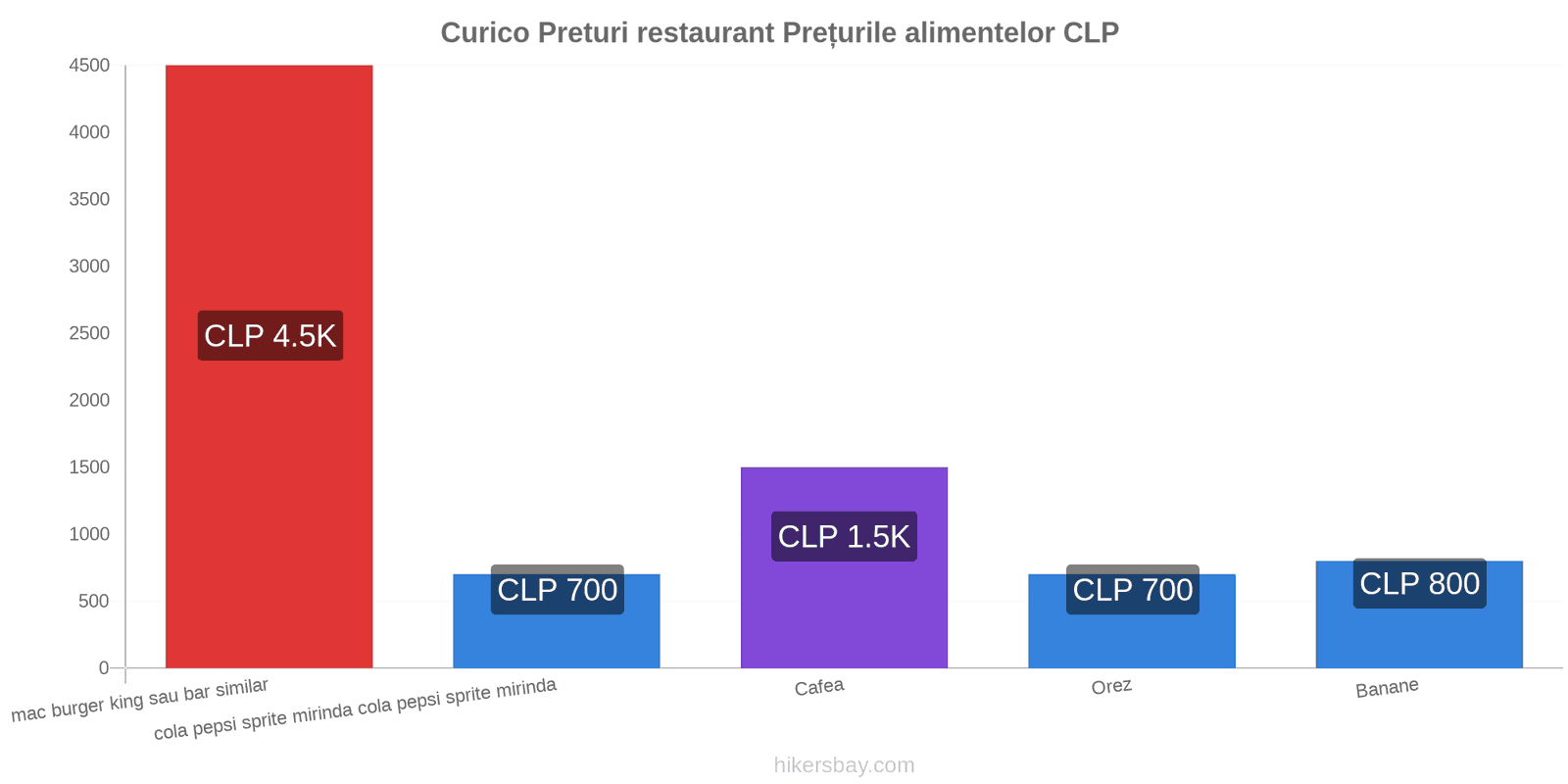 Curico schimbări de prețuri hikersbay.com