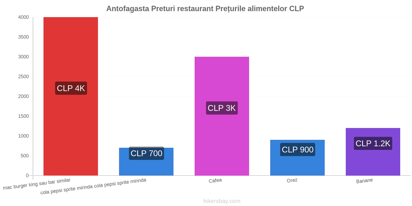 Antofagasta schimbări de prețuri hikersbay.com