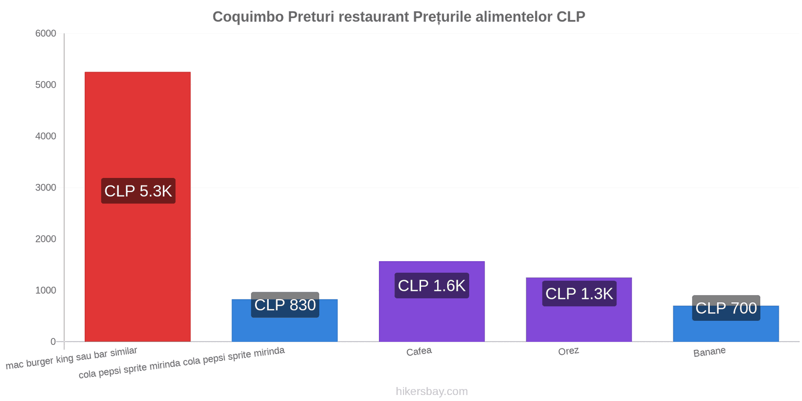 Coquimbo schimbări de prețuri hikersbay.com