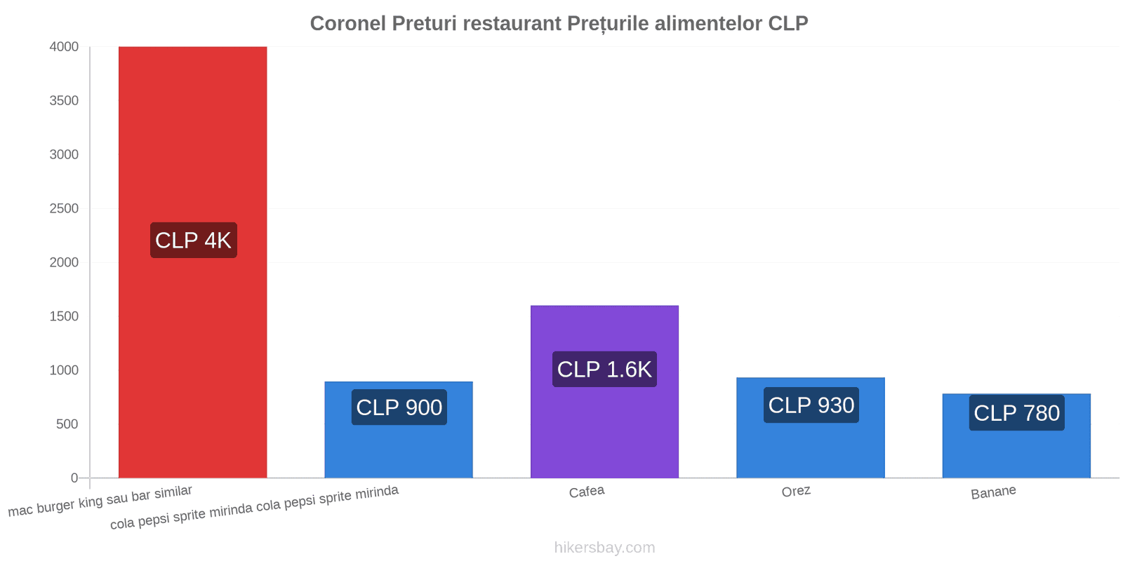 Coronel schimbări de prețuri hikersbay.com