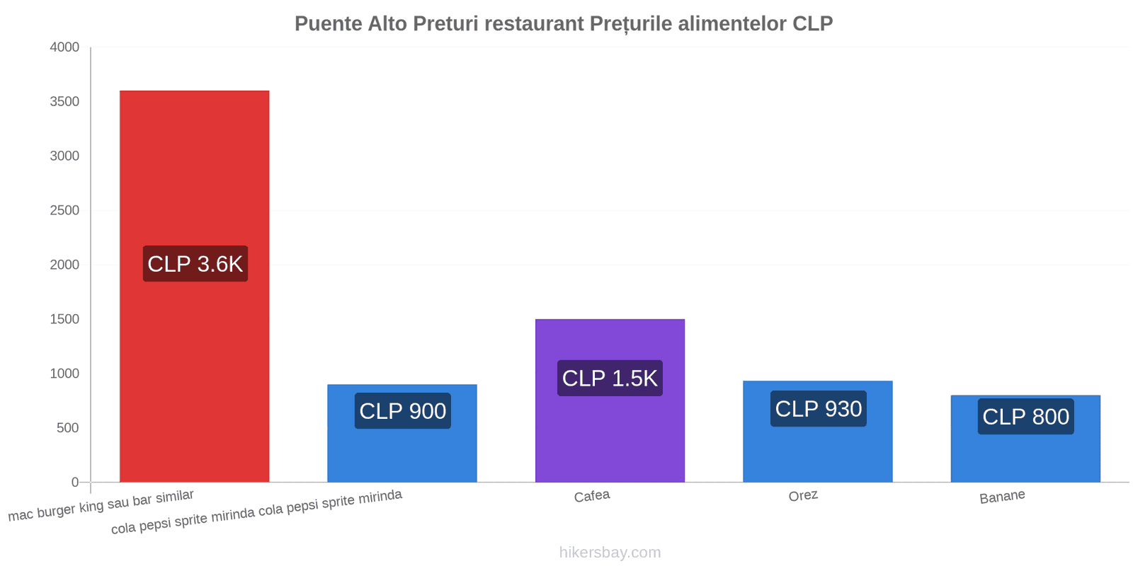 Puente Alto schimbări de prețuri hikersbay.com