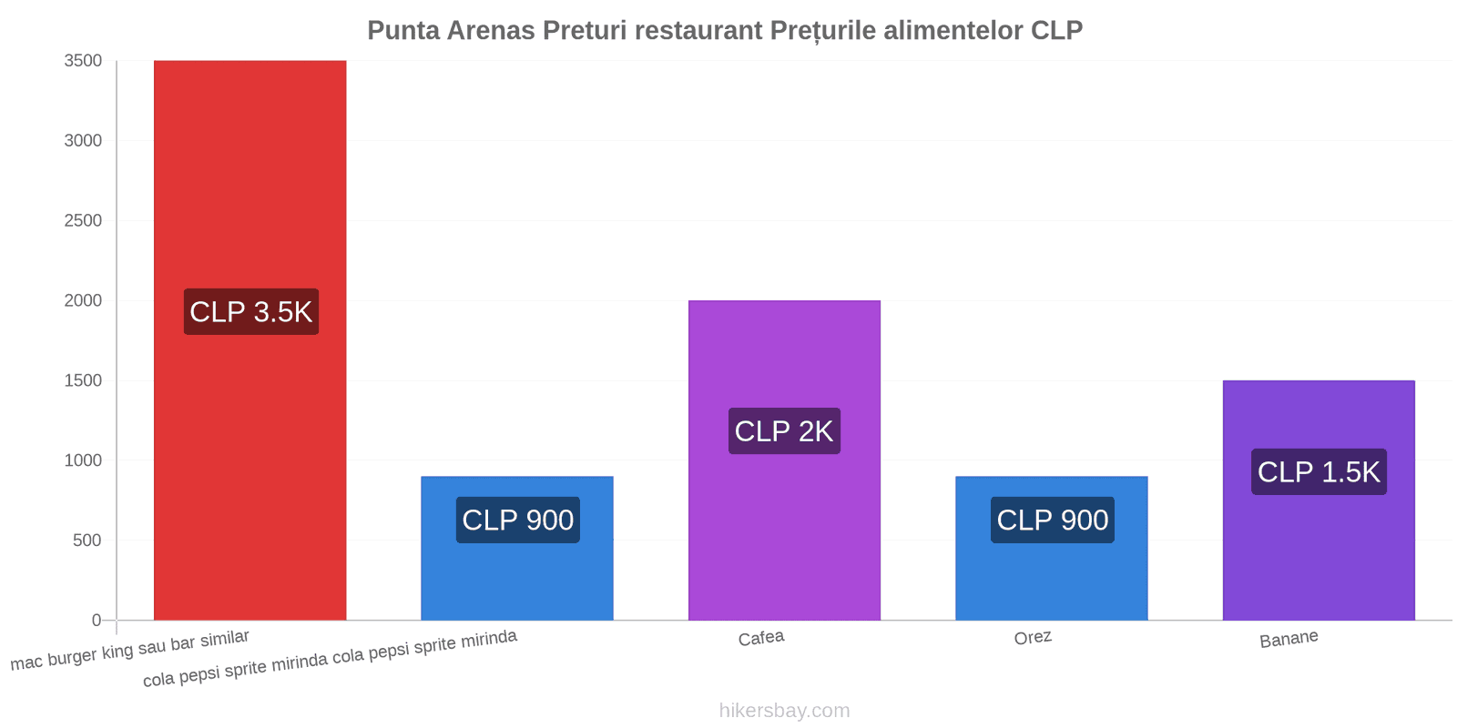 Punta Arenas schimbări de prețuri hikersbay.com