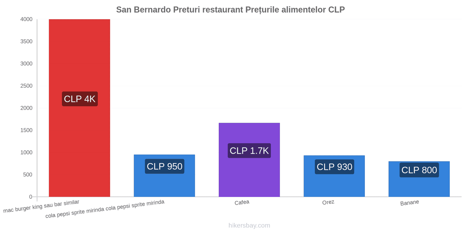 San Bernardo schimbări de prețuri hikersbay.com