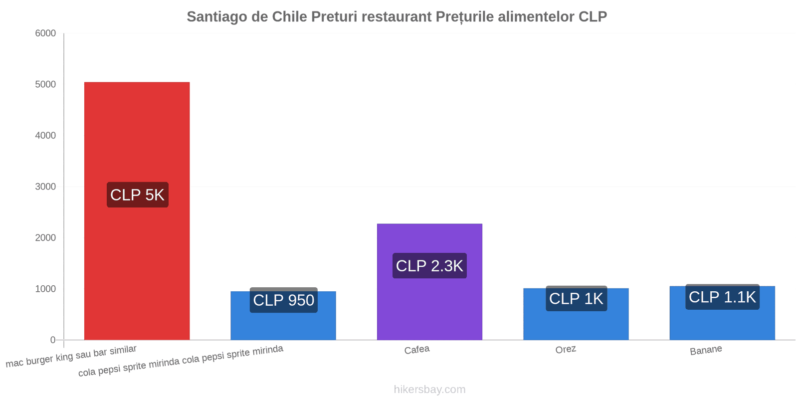 Santiago de Chile schimbări de prețuri hikersbay.com