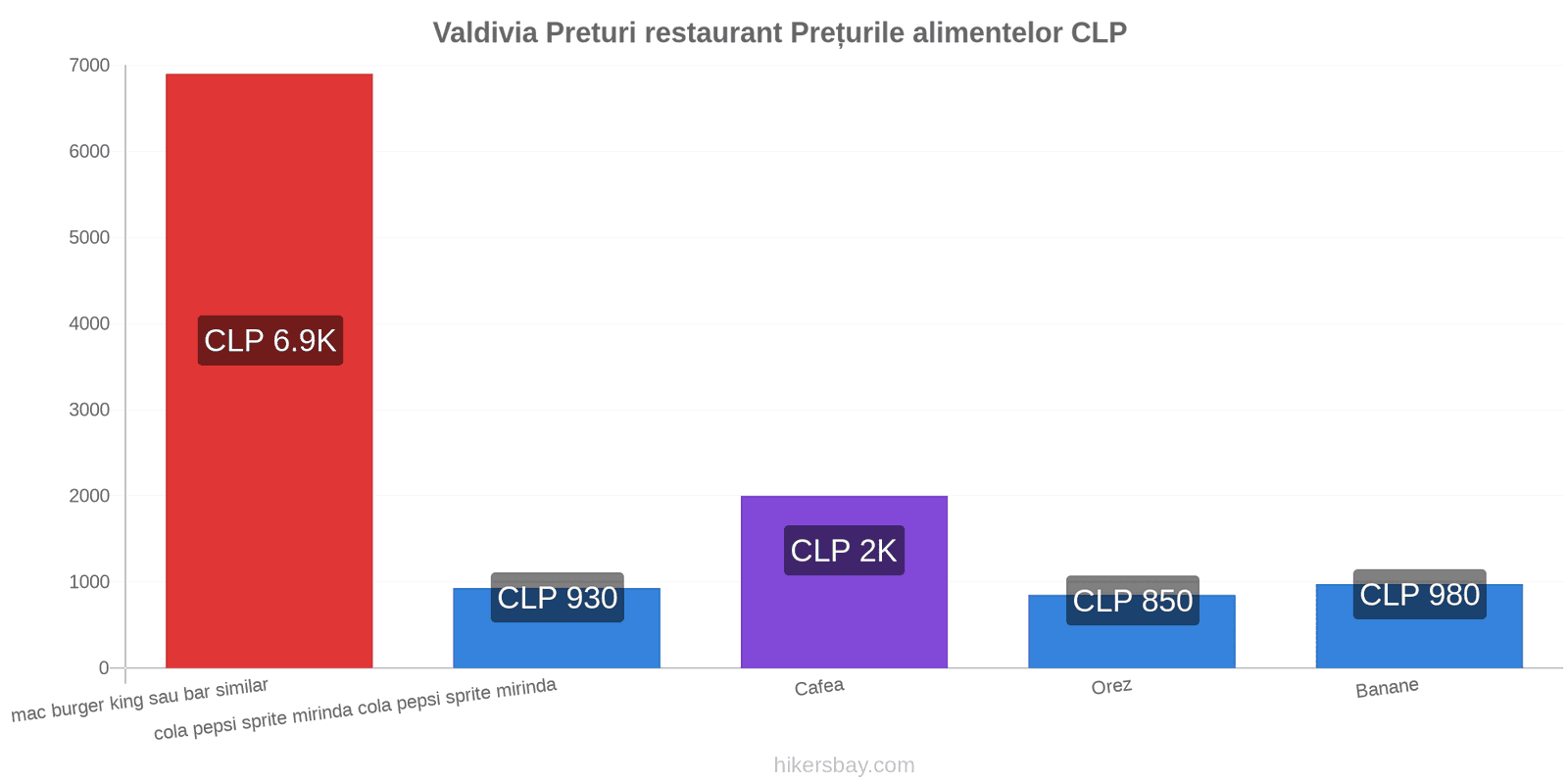 Valdivia schimbări de prețuri hikersbay.com