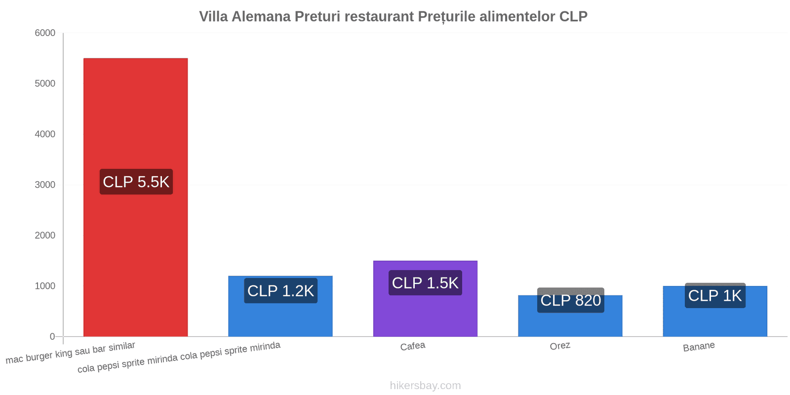 Villa Alemana schimbări de prețuri hikersbay.com