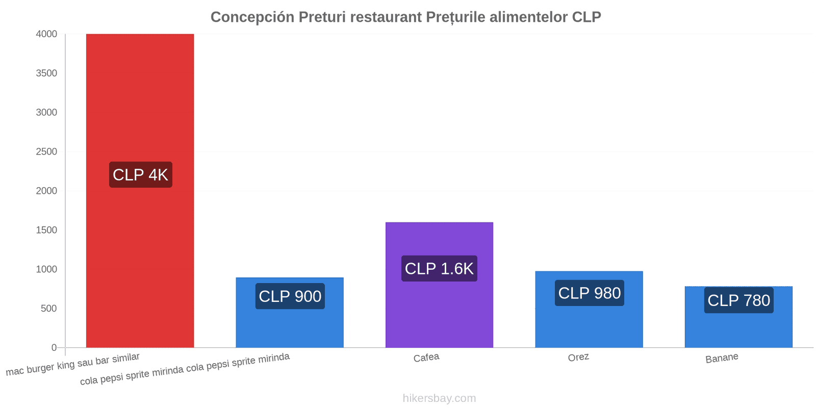 Concepción schimbări de prețuri hikersbay.com