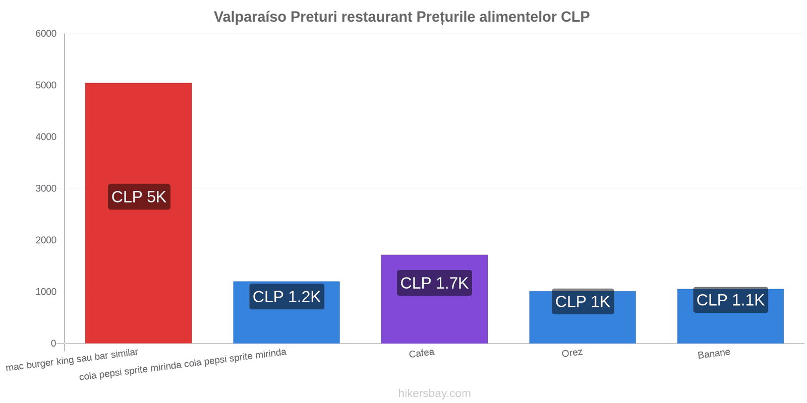 Valparaíso schimbări de prețuri hikersbay.com