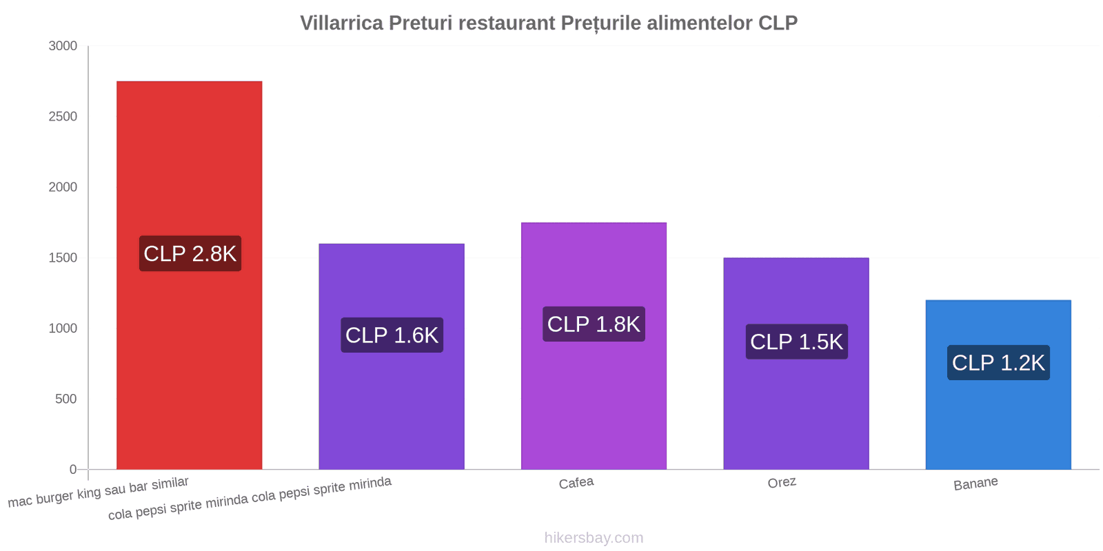 Villarrica schimbări de prețuri hikersbay.com