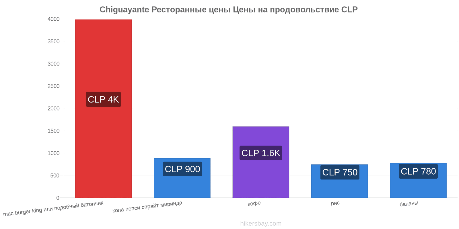 Chiguayante изменения цен hikersbay.com