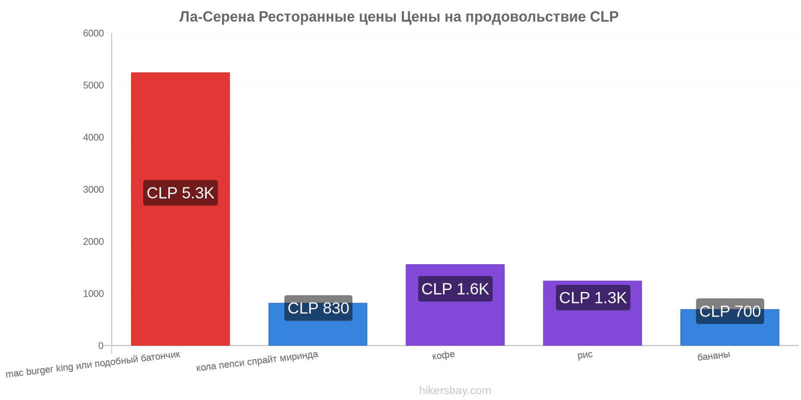 Ла-Серена изменения цен hikersbay.com