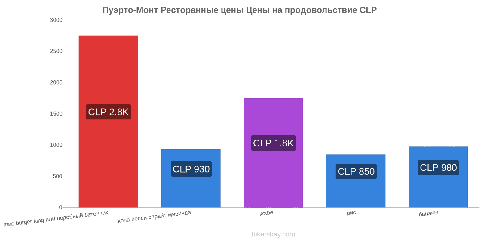 Пуэрто-Монт изменения цен hikersbay.com