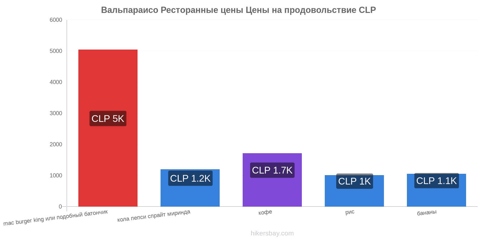 Вальпараисо изменения цен hikersbay.com