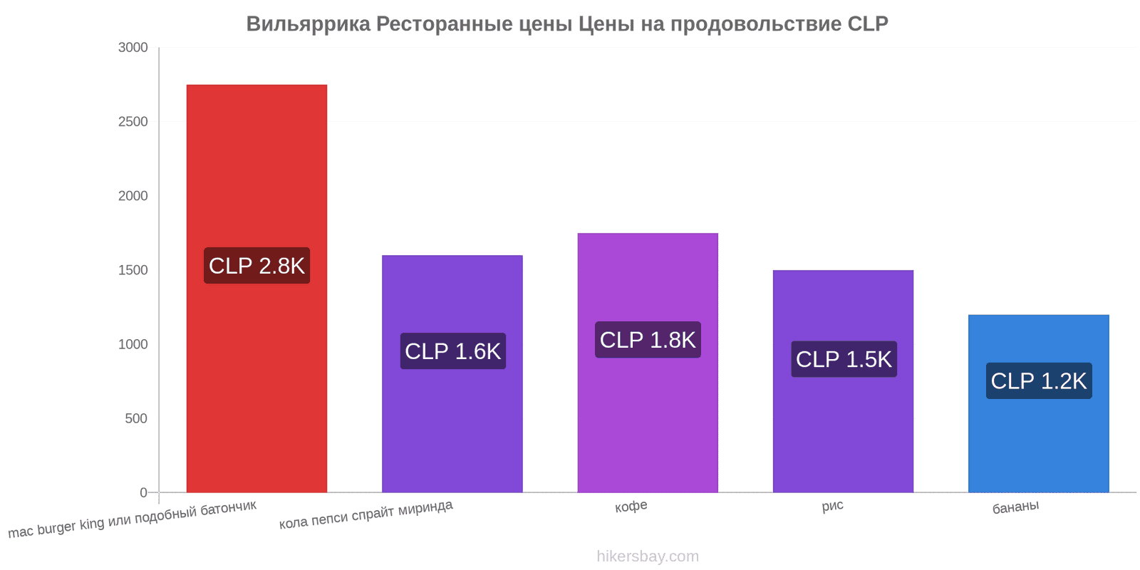 Вильяррика изменения цен hikersbay.com