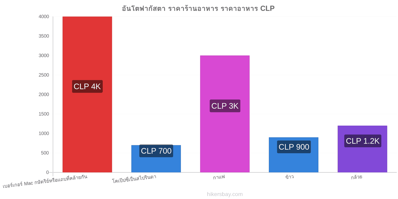 อันโตฟากัสตา การเปลี่ยนแปลงราคา hikersbay.com