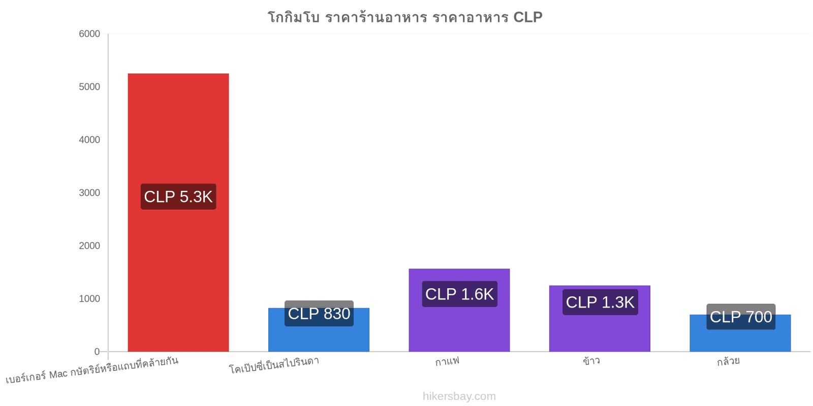 โกกิมโบ การเปลี่ยนแปลงราคา hikersbay.com