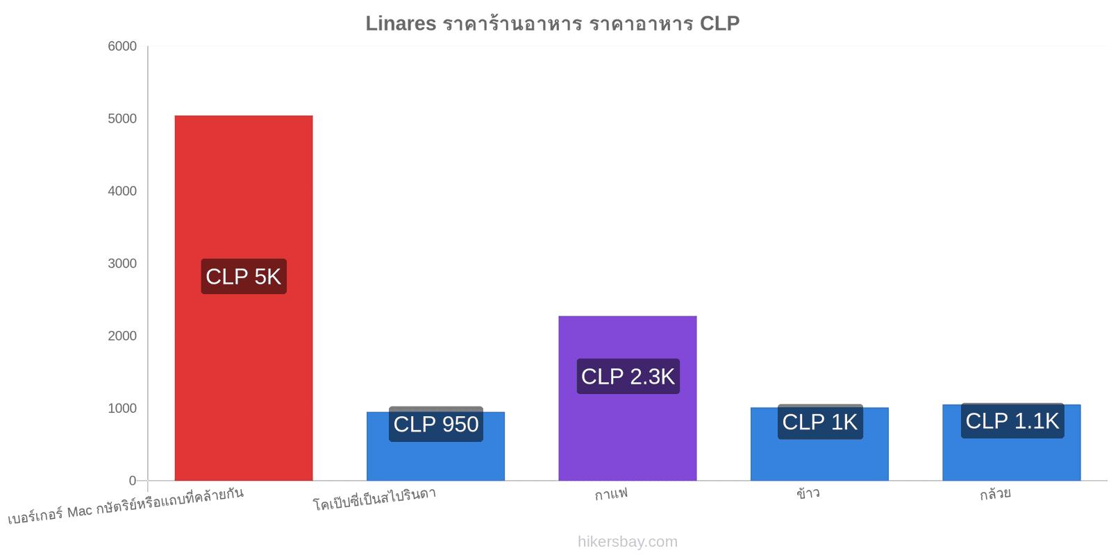 Linares การเปลี่ยนแปลงราคา hikersbay.com