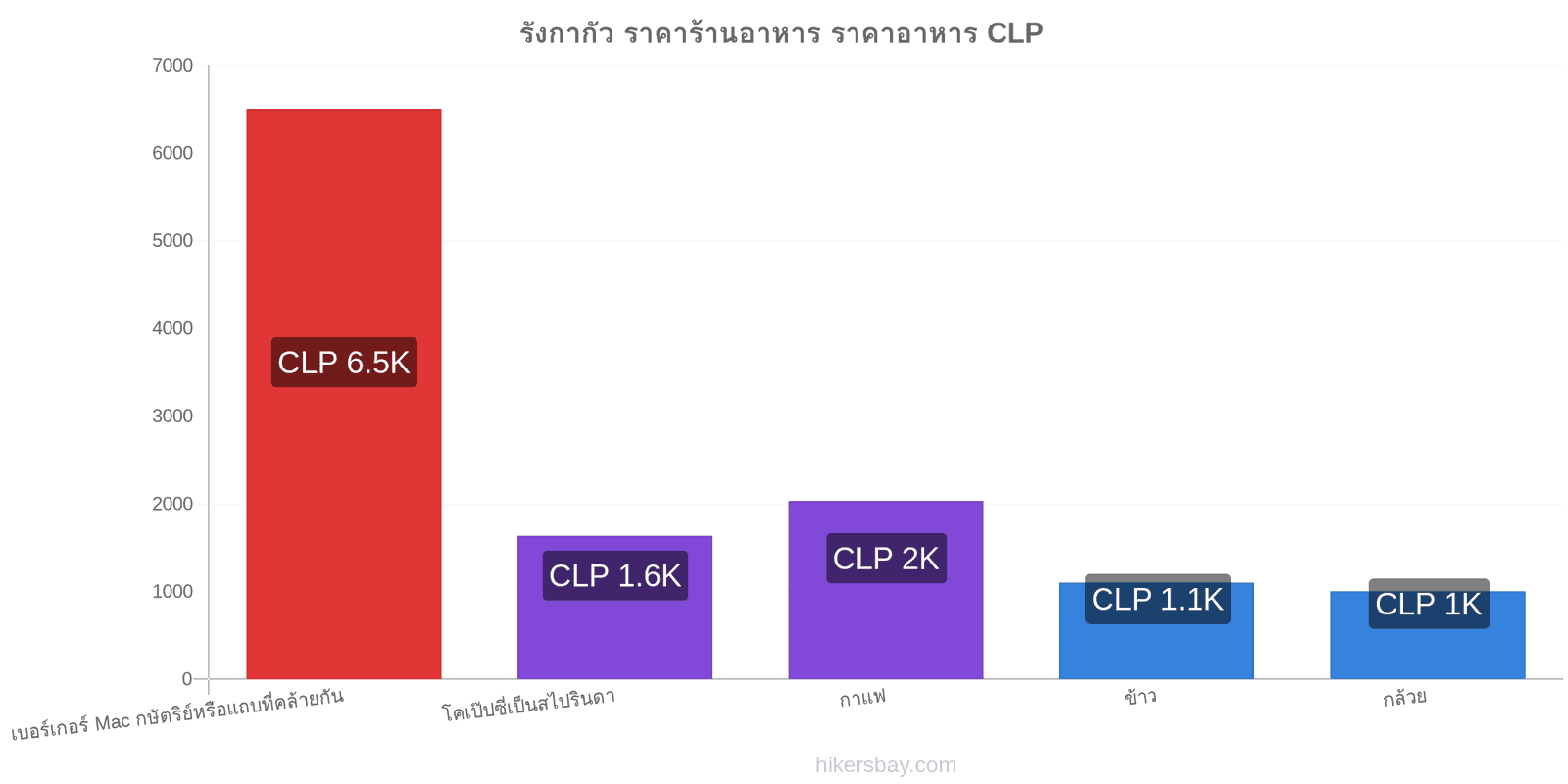 รังกากัว การเปลี่ยนแปลงราคา hikersbay.com