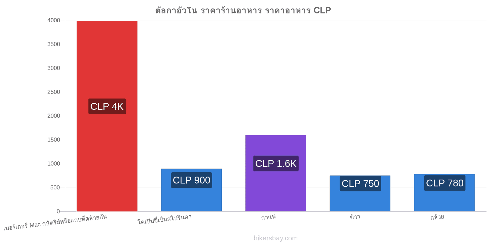 ตัลกาอัวโน การเปลี่ยนแปลงราคา hikersbay.com