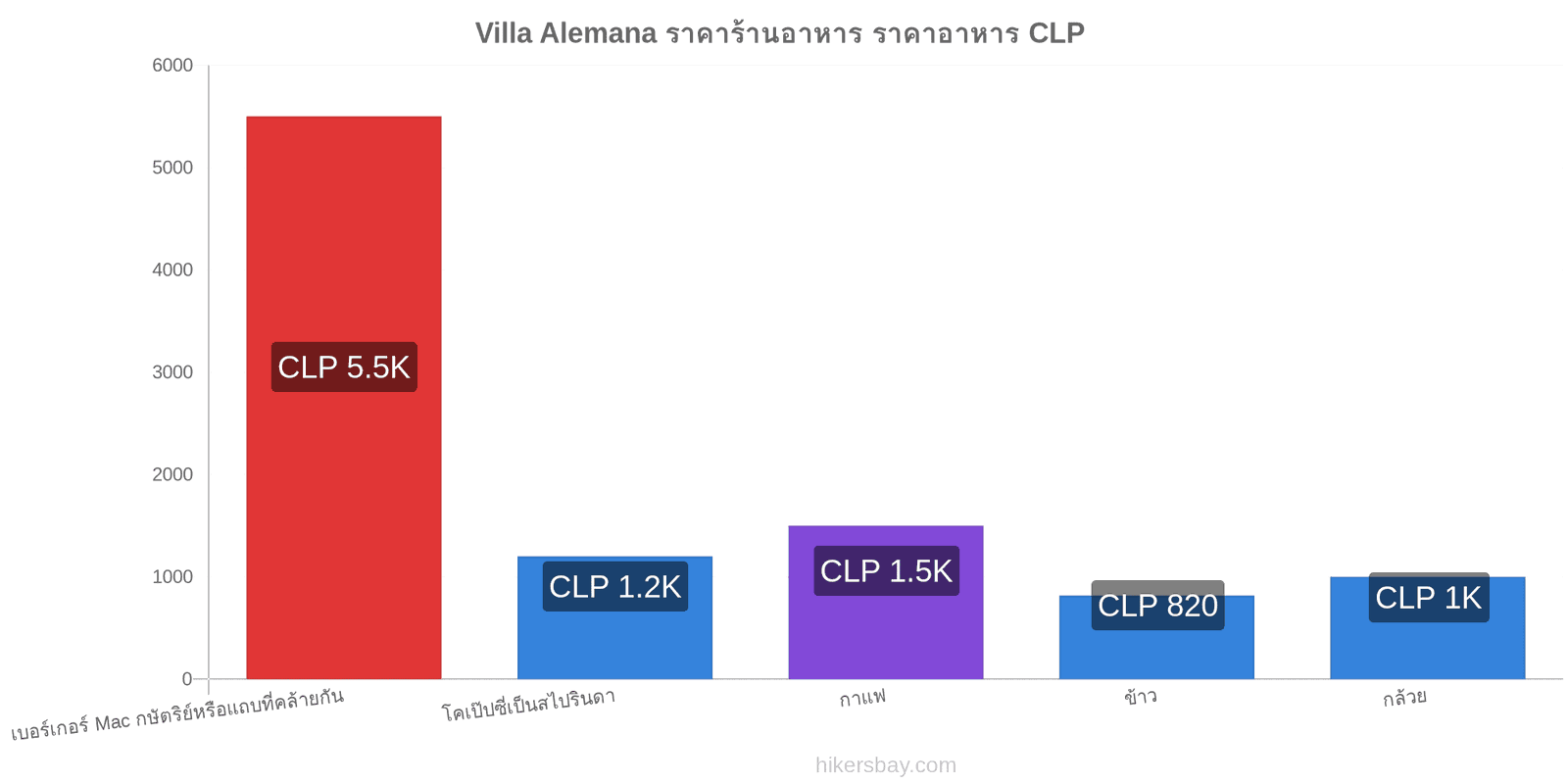 Villa Alemana การเปลี่ยนแปลงราคา hikersbay.com