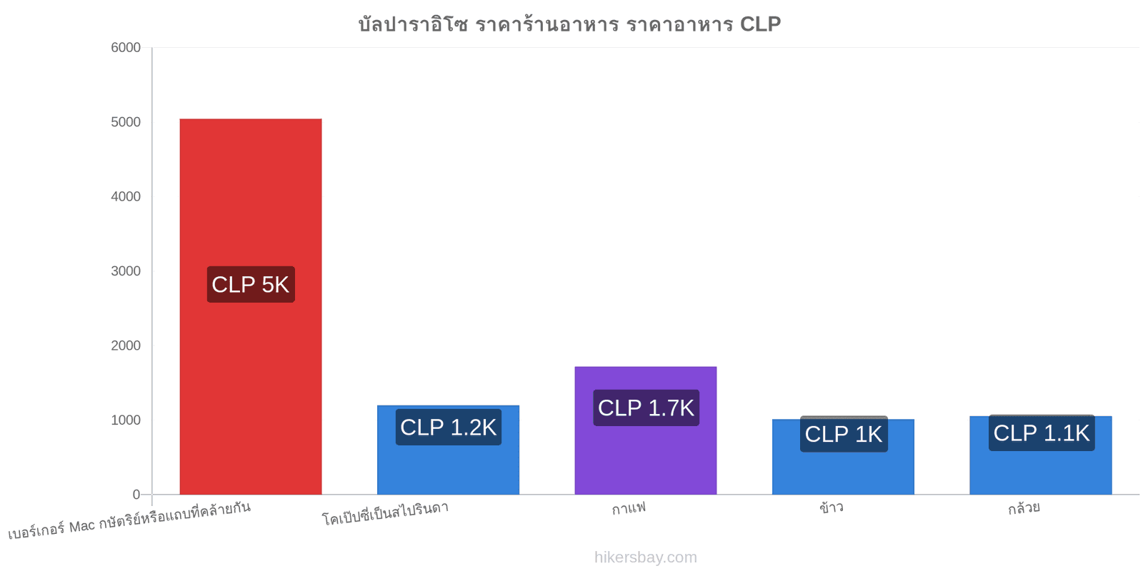 บัลปาราอิโซ การเปลี่ยนแปลงราคา hikersbay.com