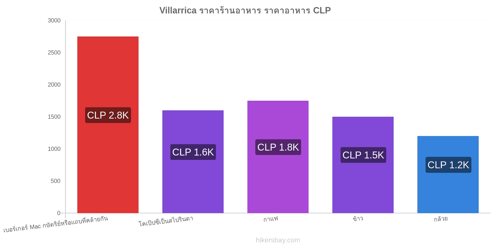 Villarrica การเปลี่ยนแปลงราคา hikersbay.com