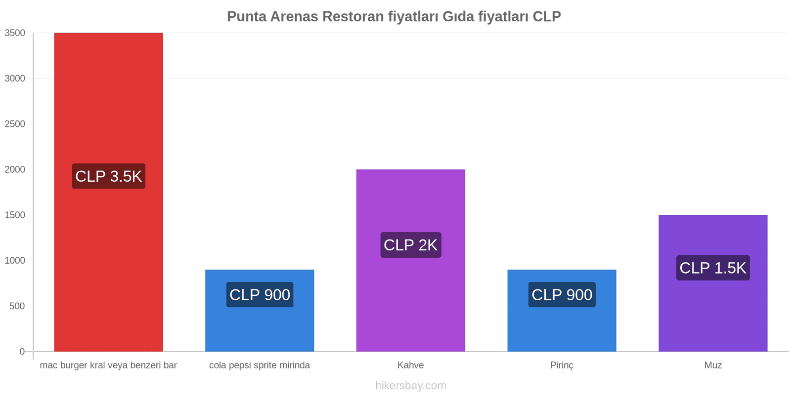 Punta Arenas fiyat değişiklikleri hikersbay.com