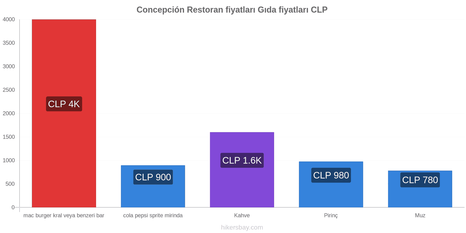 Concepción fiyat değişiklikleri hikersbay.com