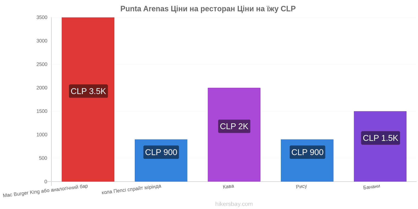 Punta Arenas зміни цін hikersbay.com