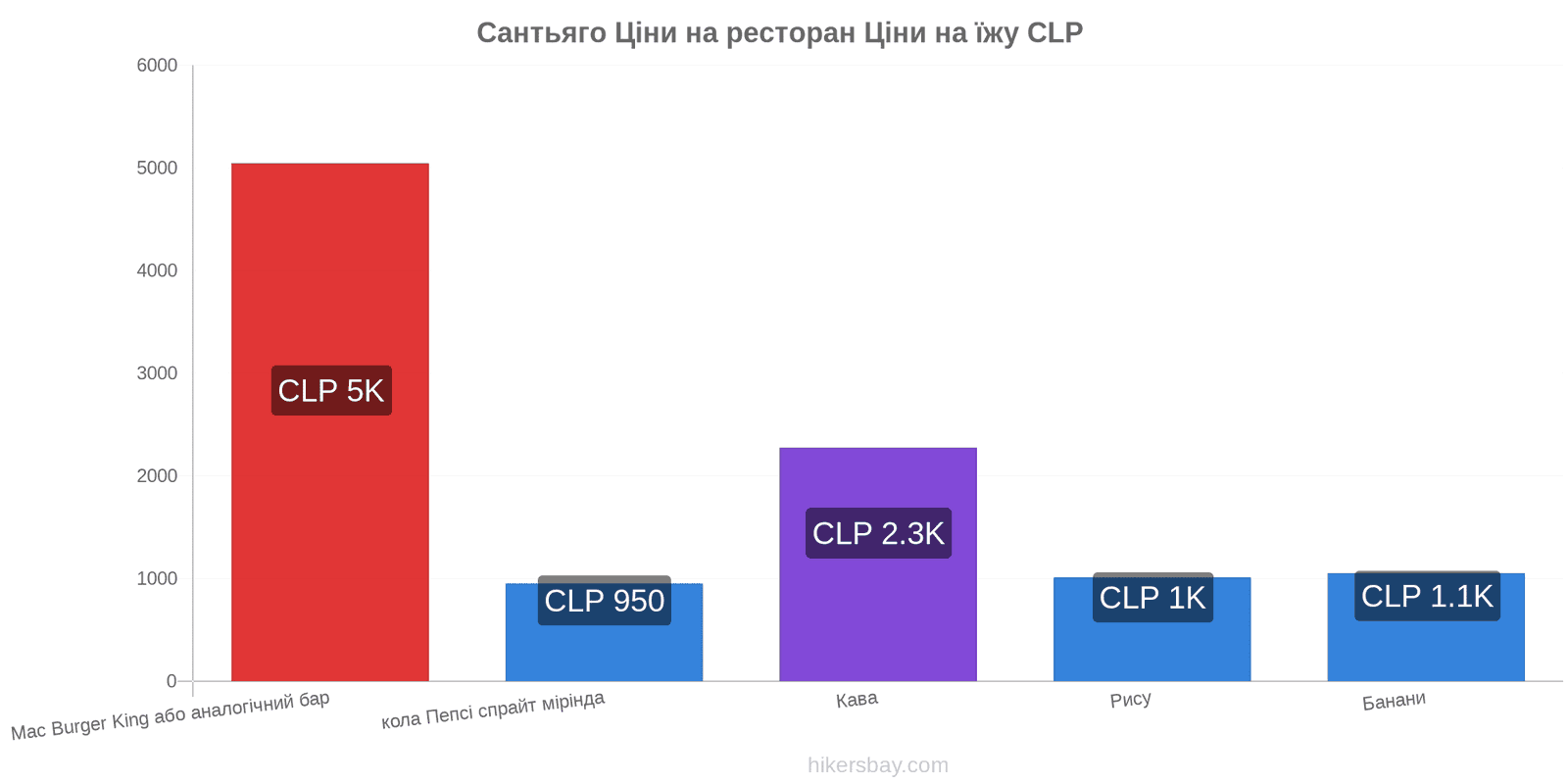 Сантьяго зміни цін hikersbay.com