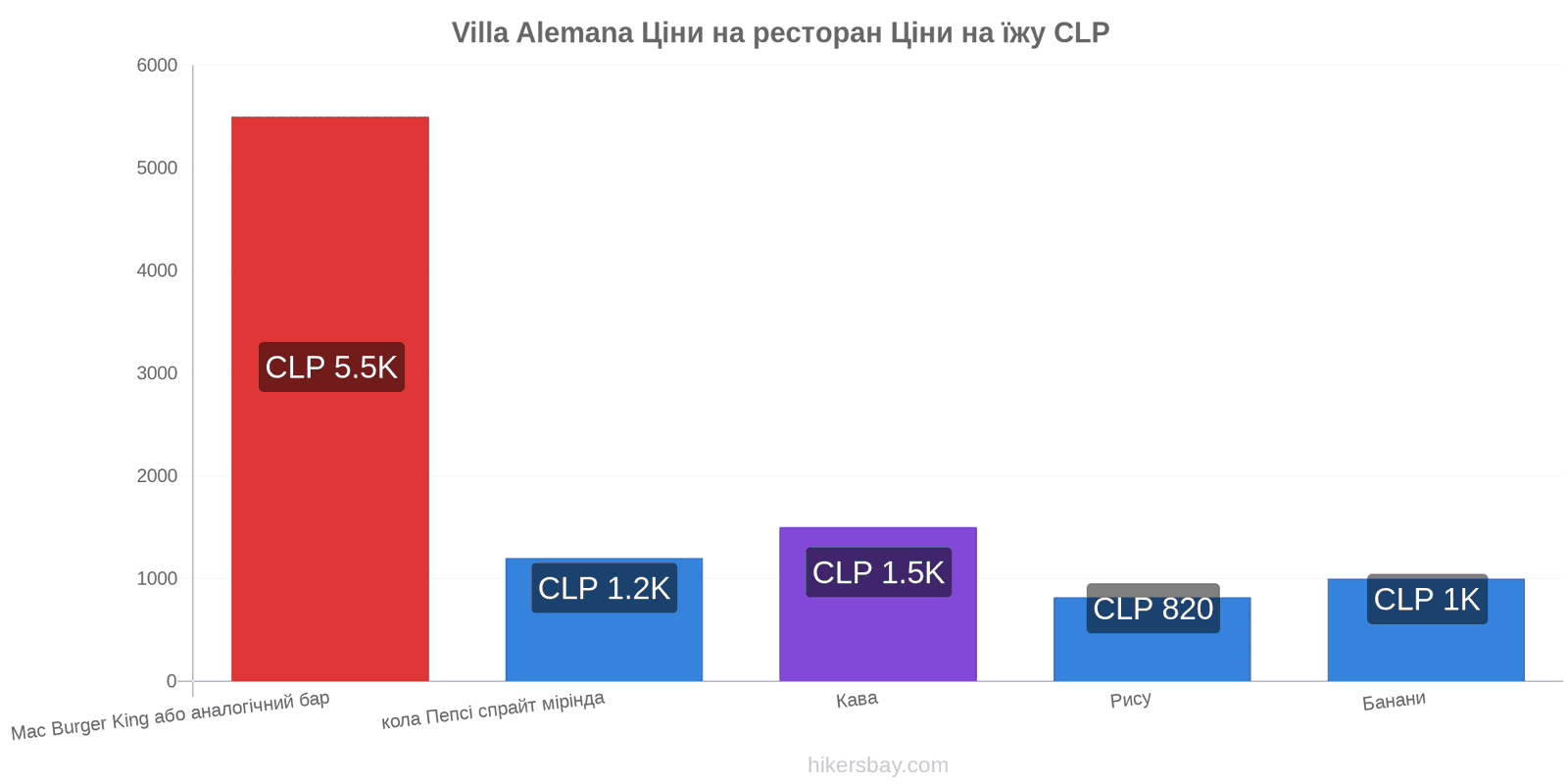 Villa Alemana зміни цін hikersbay.com