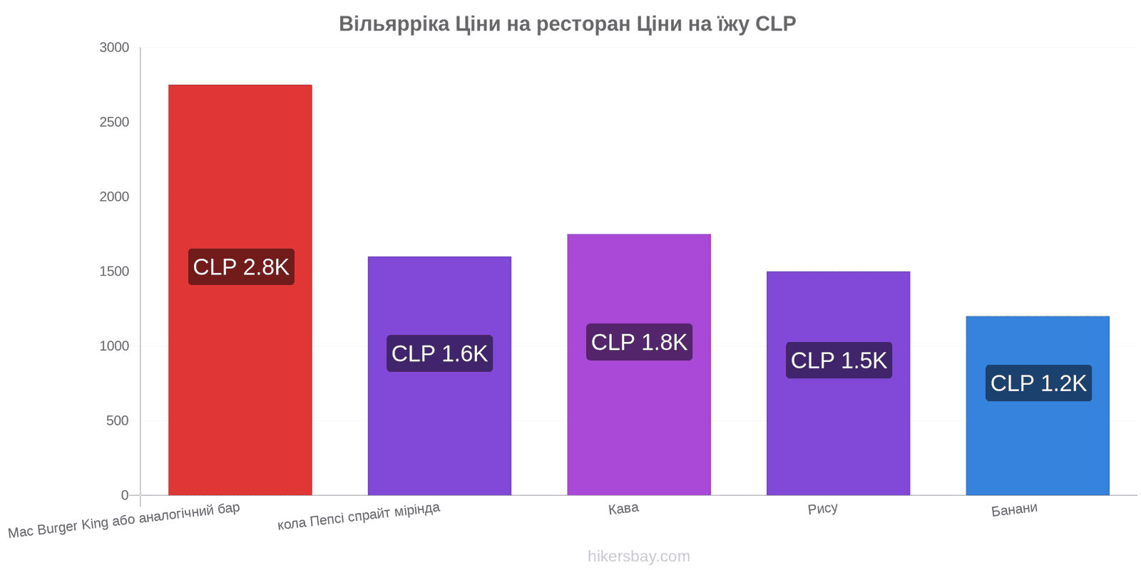 Вільярріка зміни цін hikersbay.com