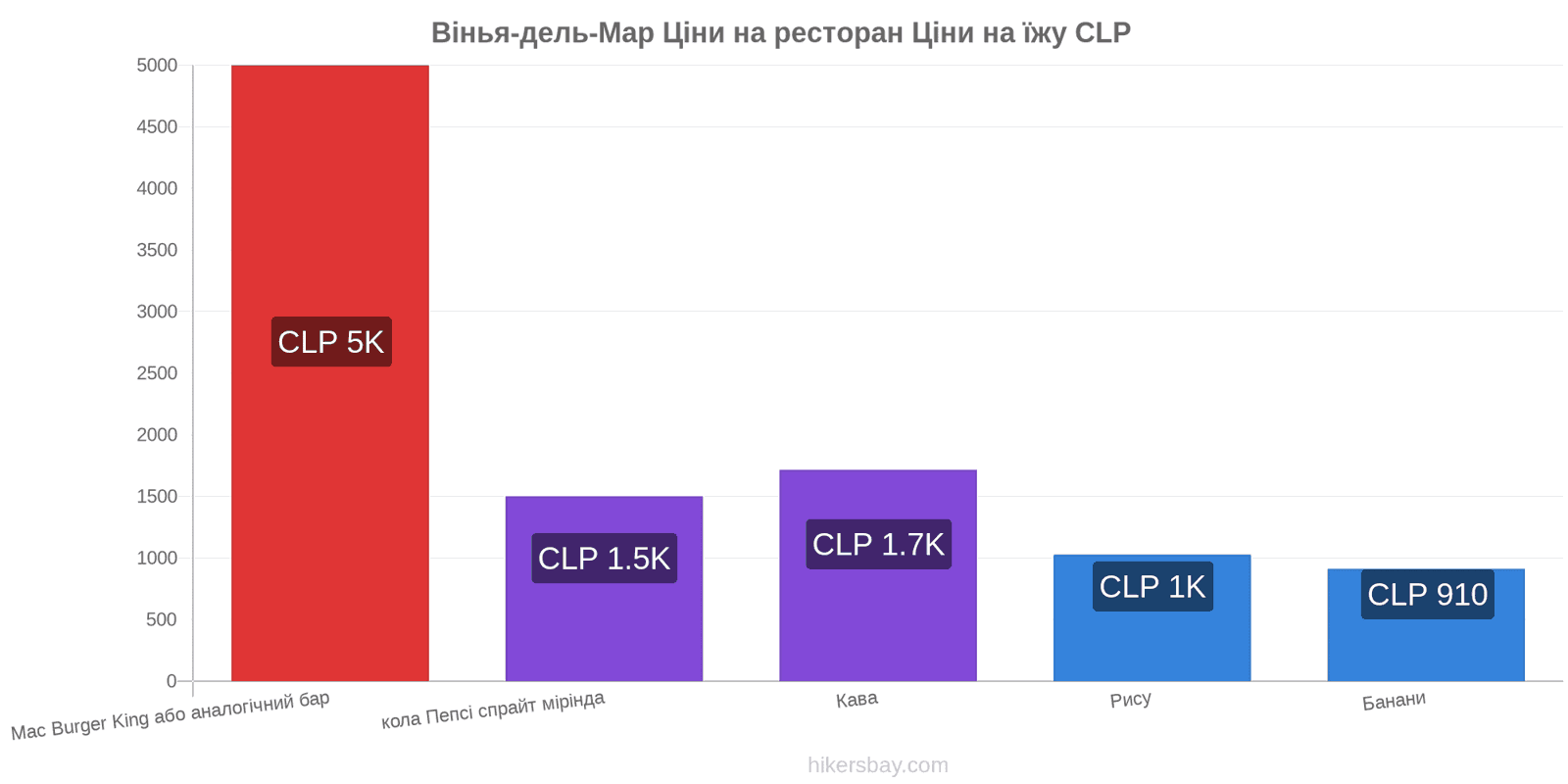 Вінья-дель-Мар зміни цін hikersbay.com