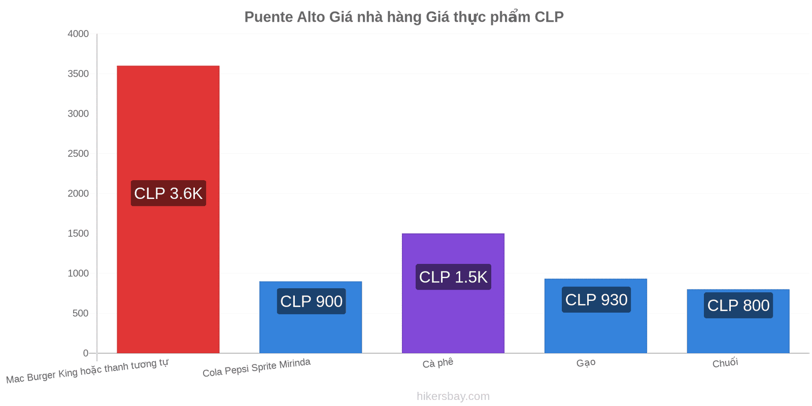 Puente Alto thay đổi giá cả hikersbay.com