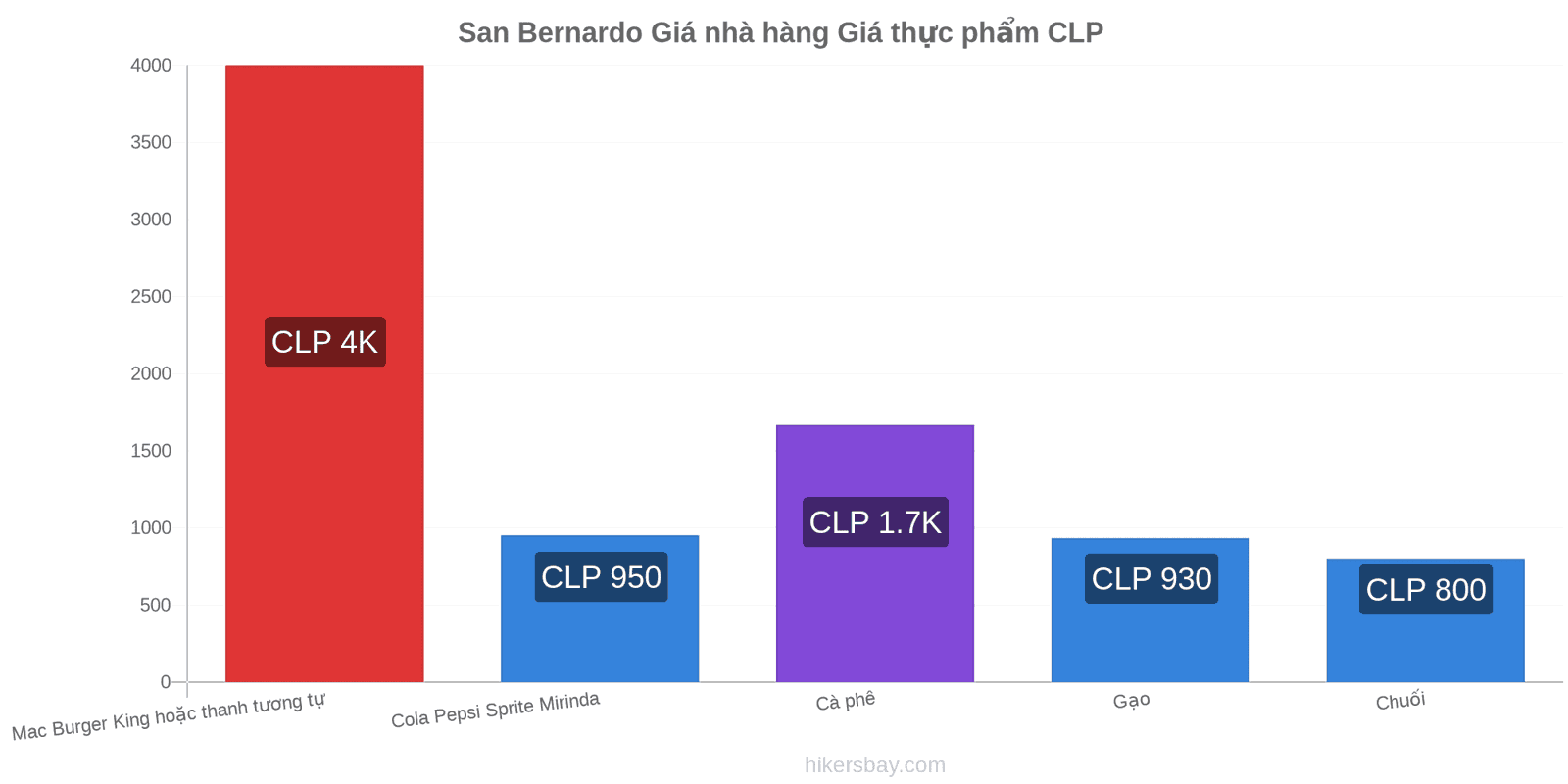 San Bernardo thay đổi giá cả hikersbay.com