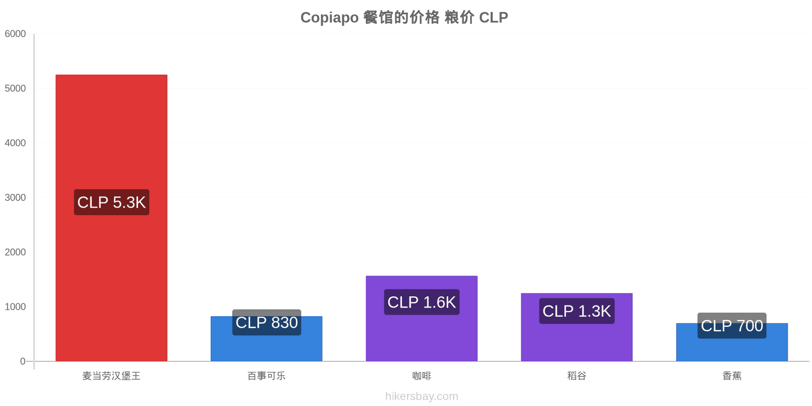 Copiapo 价格变动 hikersbay.com