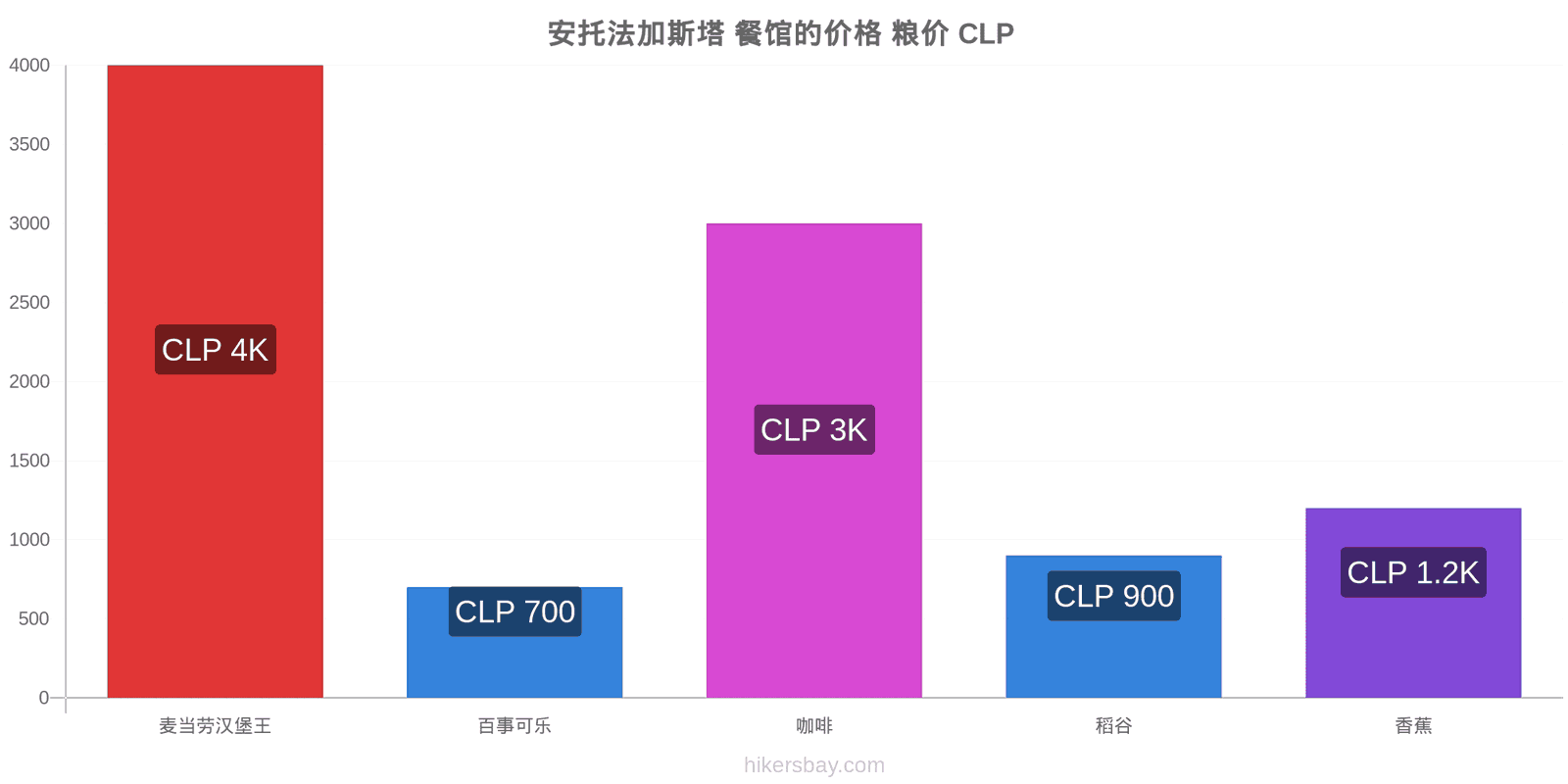 安托法加斯塔 价格变动 hikersbay.com